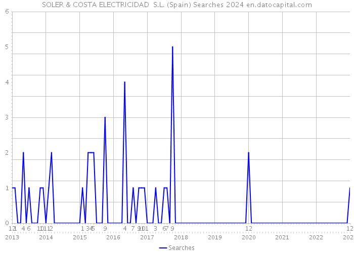 SOLER & COSTA ELECTRICIDAD S.L. (Spain) Searches 2024 