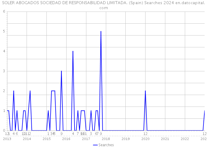 SOLER ABOGADOS SOCIEDAD DE RESPONSABILIDAD LIMITADA. (Spain) Searches 2024 