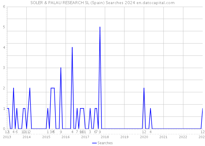 SOLER & PALAU RESEARCH SL (Spain) Searches 2024 