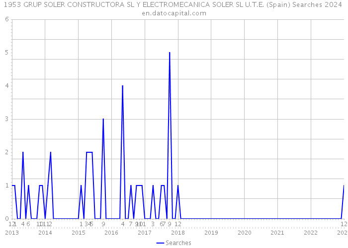 1953 GRUP SOLER CONSTRUCTORA SL Y ELECTROMECANICA SOLER SL U.T.E. (Spain) Searches 2024 