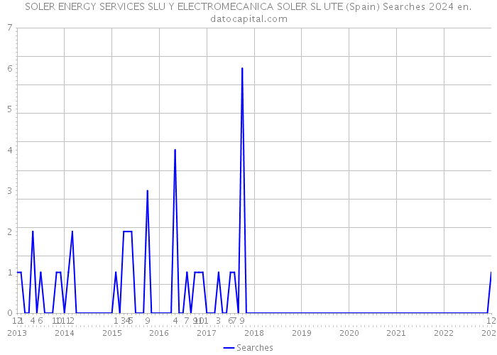 SOLER ENERGY SERVICES SLU Y ELECTROMECANICA SOLER SL UTE (Spain) Searches 2024 