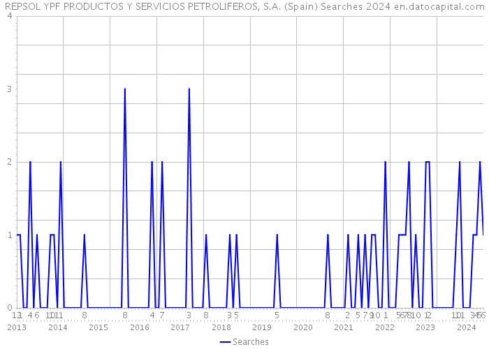 REPSOL YPF PRODUCTOS Y SERVICIOS PETROLIFEROS, S.A. (Spain) Searches 2024 