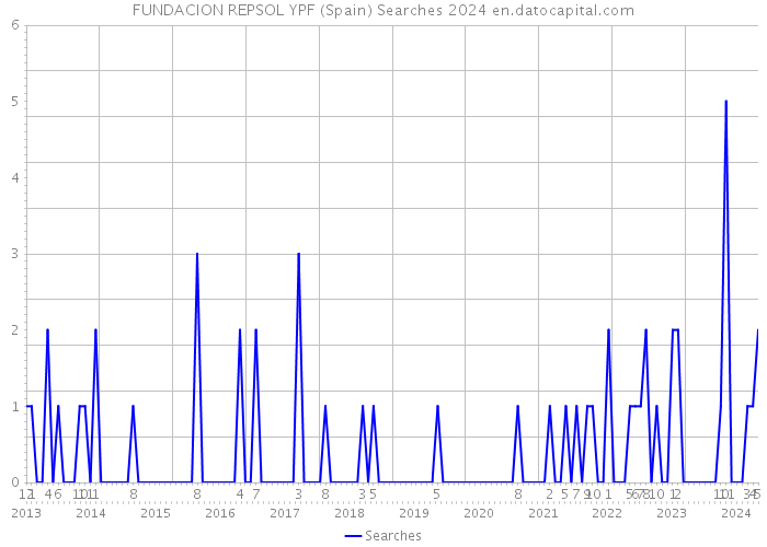FUNDACION REPSOL YPF (Spain) Searches 2024 