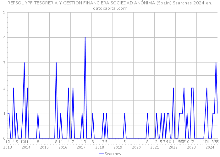 REPSOL YPF TESORERIA Y GESTION FINANCIERA SOCIEDAD ANÓNIMA (Spain) Searches 2024 