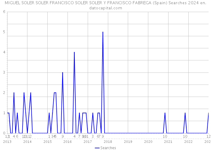 MIGUEL SOLER SOLER FRANCISCO SOLER SOLER Y FRANCISCO FABREGA (Spain) Searches 2024 
