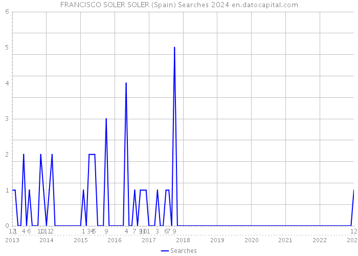 FRANCISCO SOLER SOLER (Spain) Searches 2024 