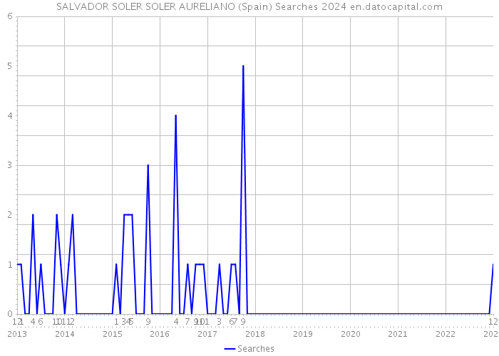 SALVADOR SOLER SOLER AURELIANO (Spain) Searches 2024 