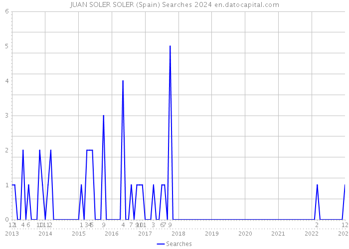 JUAN SOLER SOLER (Spain) Searches 2024 