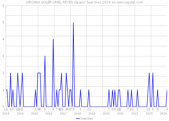 VIRGINIA SOLER URIEL REYES (Spain) Searches 2024 