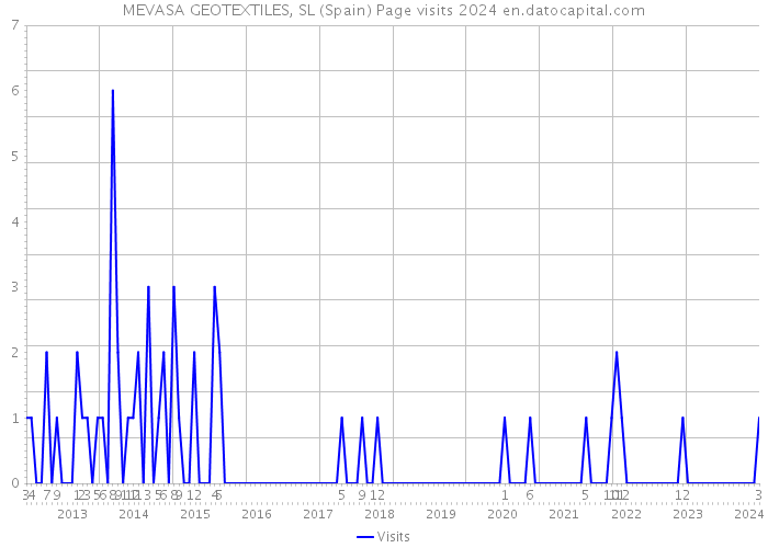 MEVASA GEOTEXTILES, SL (Spain) Page visits 2024 