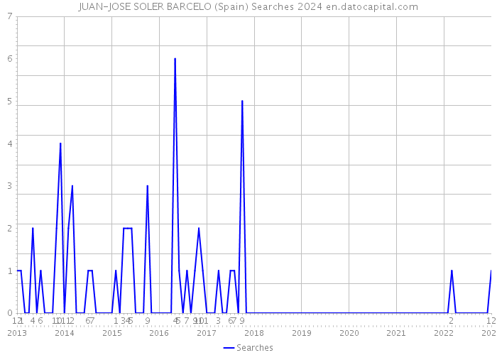 JUAN-JOSE SOLER BARCELO (Spain) Searches 2024 