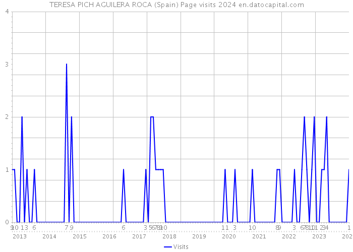 TERESA PICH AGUILERA ROCA (Spain) Page visits 2024 