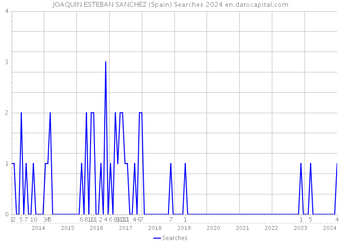 JOAQUIN ESTEBAN SANCHEZ (Spain) Searches 2024 