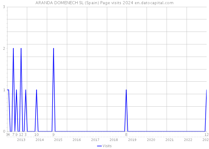 ARANDA DOMENECH SL (Spain) Page visits 2024 
