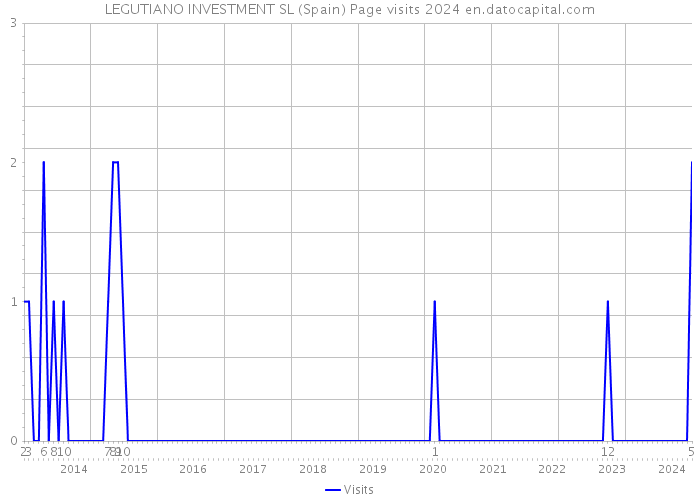 LEGUTIANO INVESTMENT SL (Spain) Page visits 2024 