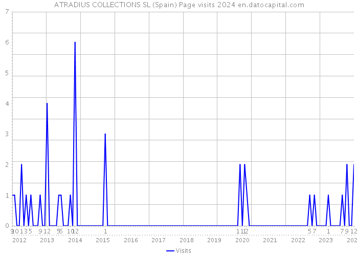 ATRADIUS COLLECTIONS SL (Spain) Page visits 2024 