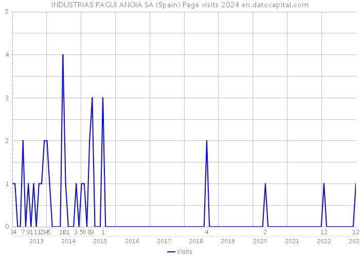 INDUSTRIAS PAGUI ANOIA SA (Spain) Page visits 2024 