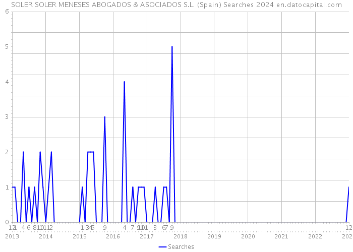 SOLER SOLER MENESES ABOGADOS & ASOCIADOS S.L. (Spain) Searches 2024 