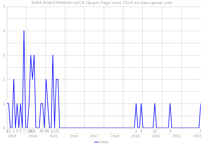SARA ROJAS RAMON-LACA (Spain) Page visits 2024 