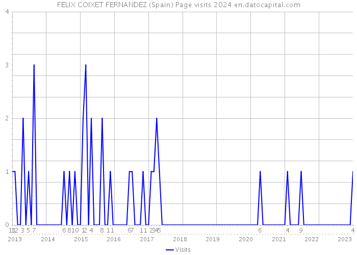 FELIX COIXET FERNANDEZ (Spain) Page visits 2024 