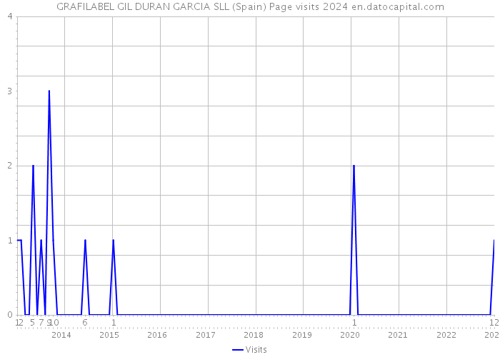 GRAFILABEL GIL DURAN GARCIA SLL (Spain) Page visits 2024 