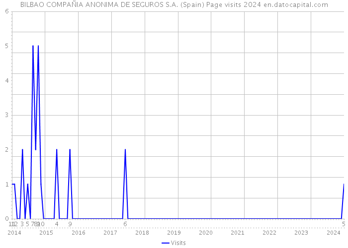 BILBAO COMPAÑIA ANONIMA DE SEGUROS S.A. (Spain) Page visits 2024 