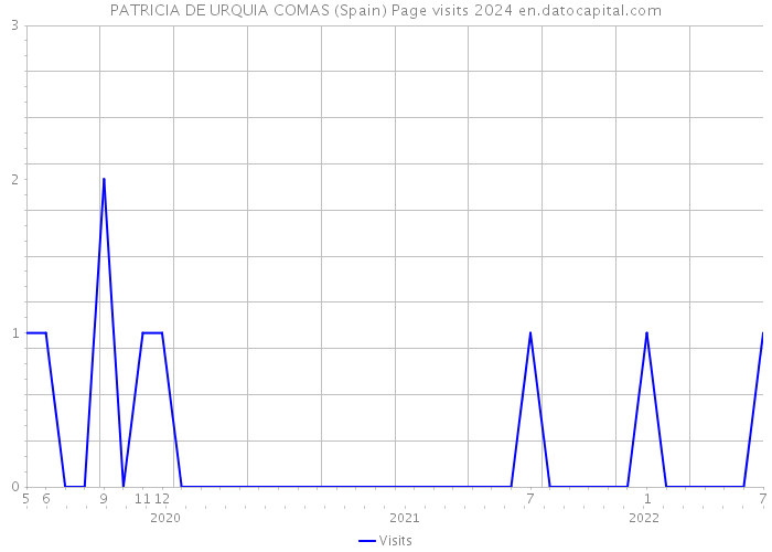 PATRICIA DE URQUIA COMAS (Spain) Page visits 2024 