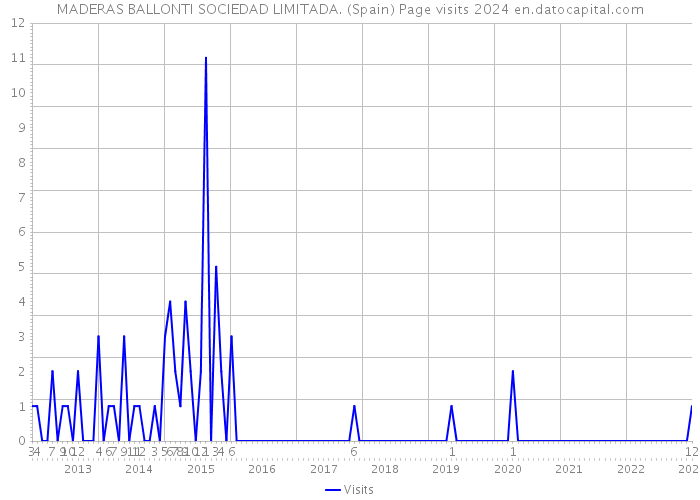 MADERAS BALLONTI SOCIEDAD LIMITADA. (Spain) Page visits 2024 