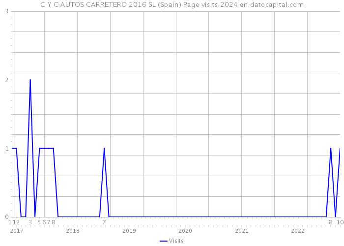 C Y C AUTOS CARRETERO 2016 SL (Spain) Page visits 2024 