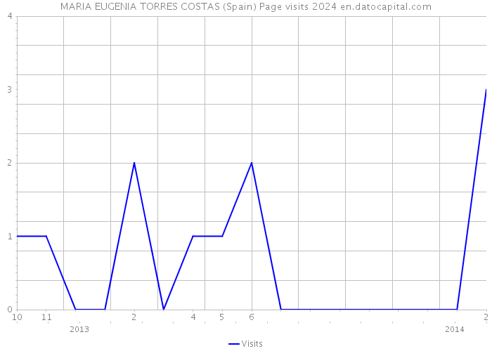 MARIA EUGENIA TORRES COSTAS (Spain) Page visits 2024 