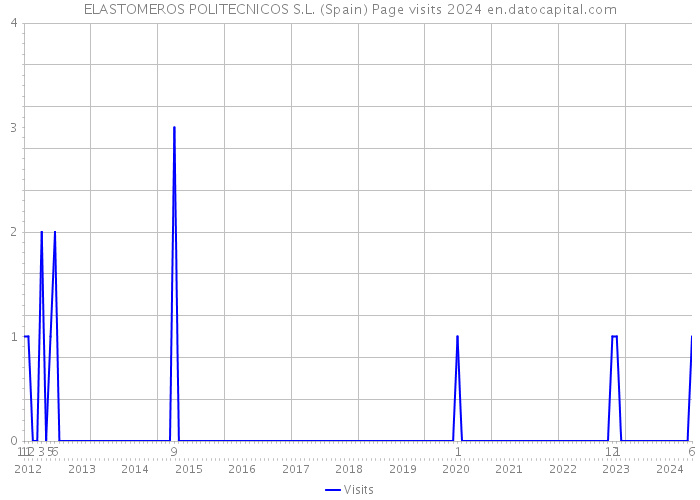 ELASTOMEROS POLITECNICOS S.L. (Spain) Page visits 2024 