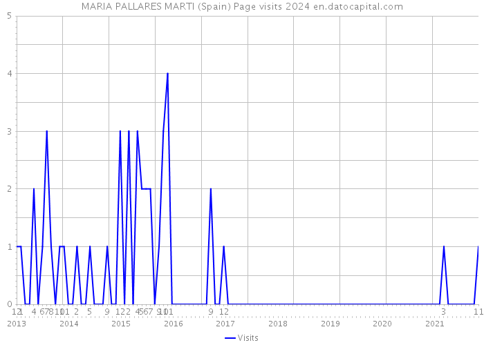 MARIA PALLARES MARTI (Spain) Page visits 2024 