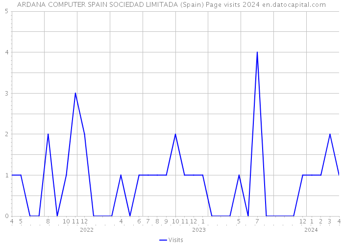 ARDANA COMPUTER SPAIN SOCIEDAD LIMITADA (Spain) Page visits 2024 