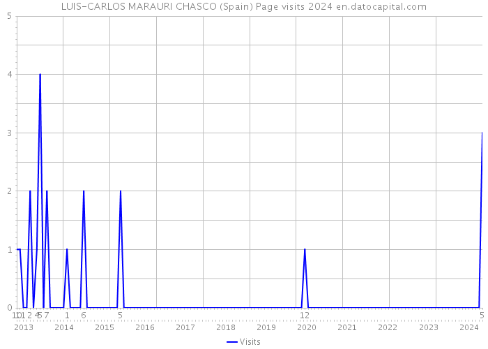 LUIS-CARLOS MARAURI CHASCO (Spain) Page visits 2024 