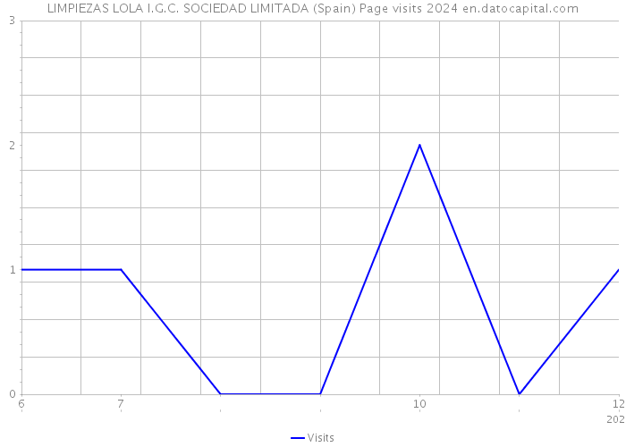 LIMPIEZAS LOLA I.G.C. SOCIEDAD LIMITADA (Spain) Page visits 2024 