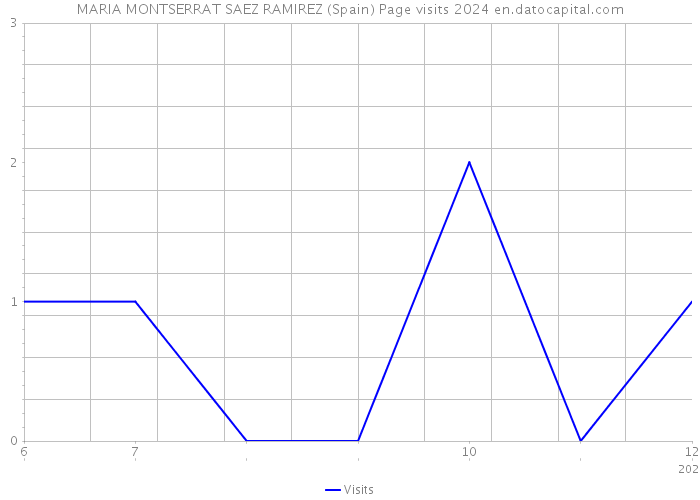 MARIA MONTSERRAT SAEZ RAMIREZ (Spain) Page visits 2024 