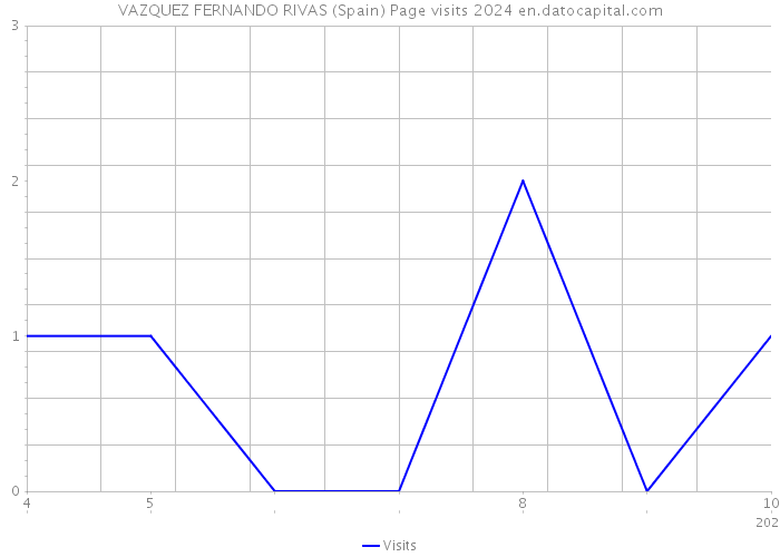VAZQUEZ FERNANDO RIVAS (Spain) Page visits 2024 