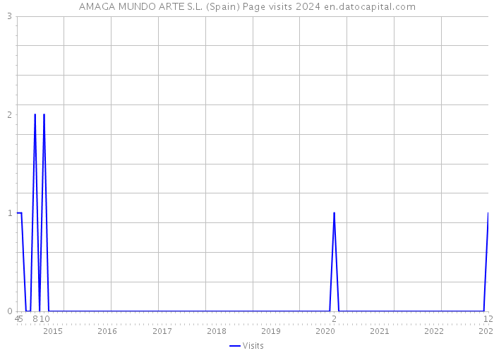 AMAGA MUNDO ARTE S.L. (Spain) Page visits 2024 