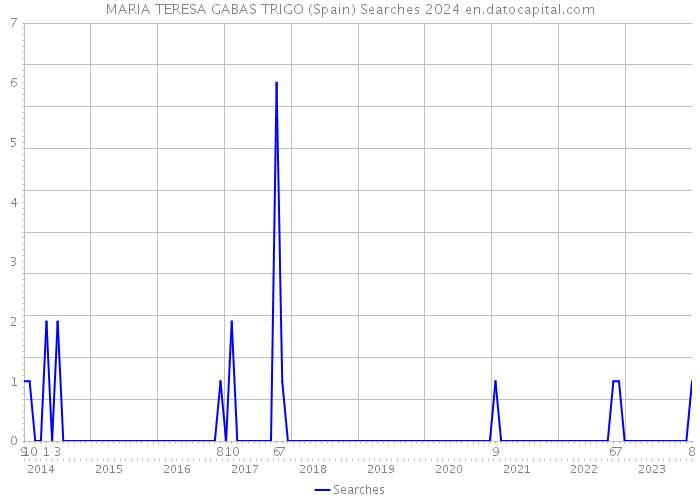 MARIA TERESA GABAS TRIGO (Spain) Searches 2024 