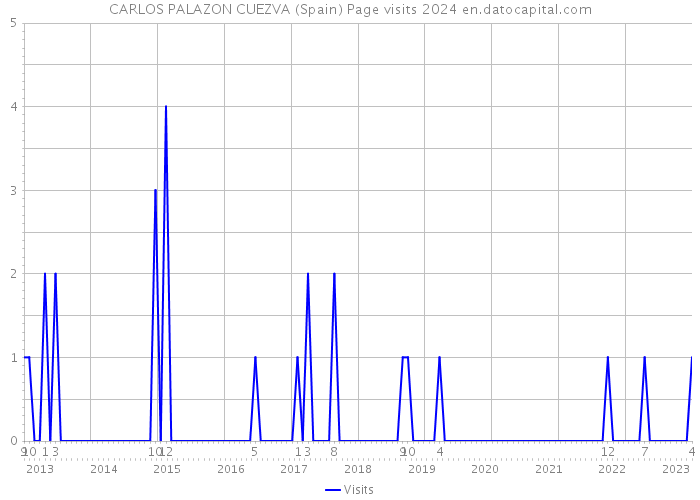 CARLOS PALAZON CUEZVA (Spain) Page visits 2024 