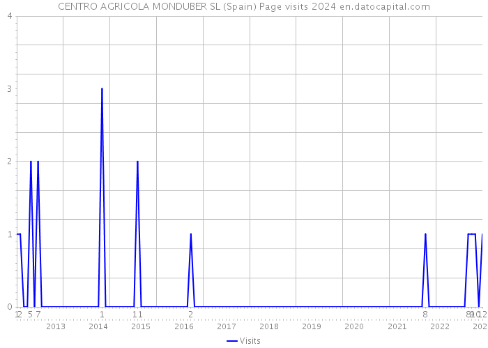 CENTRO AGRICOLA MONDUBER SL (Spain) Page visits 2024 