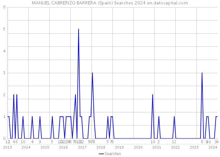 MANUEL CABRERIZO BARRERA (Spain) Searches 2024 