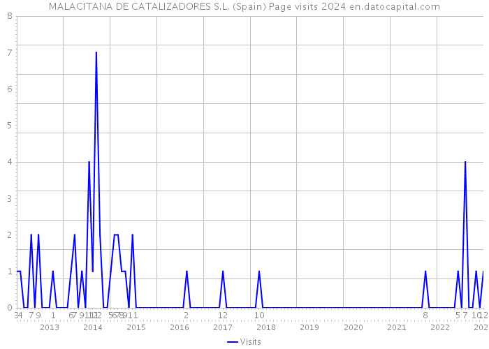 MALACITANA DE CATALIZADORES S.L. (Spain) Page visits 2024 