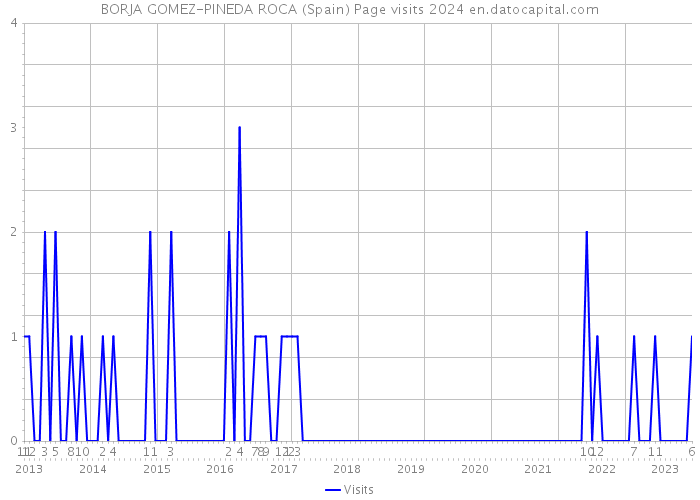 BORJA GOMEZ-PINEDA ROCA (Spain) Page visits 2024 