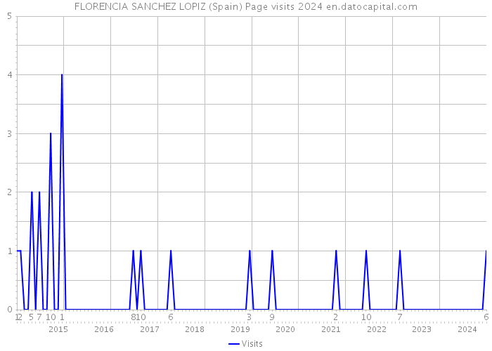 FLORENCIA SANCHEZ LOPIZ (Spain) Page visits 2024 