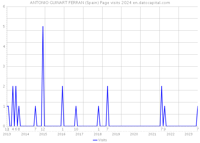 ANTONIO GUINART FERRAN (Spain) Page visits 2024 