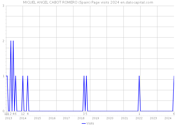 MIGUEL ANGEL CABOT ROMERO (Spain) Page visits 2024 