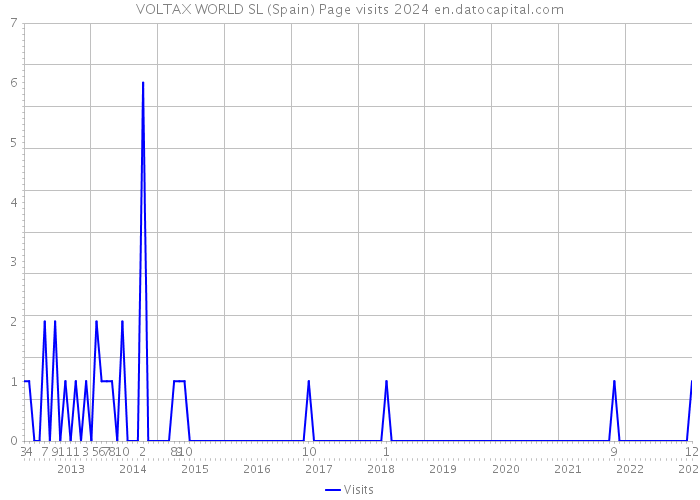 VOLTAX WORLD SL (Spain) Page visits 2024 