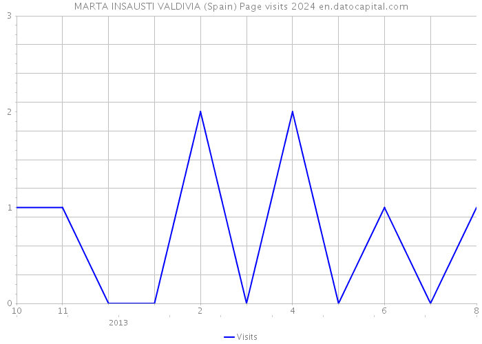 MARTA INSAUSTI VALDIVIA (Spain) Page visits 2024 