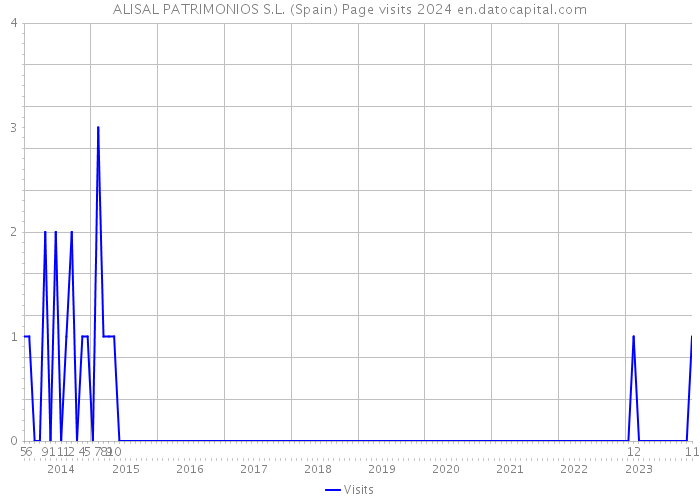 ALISAL PATRIMONIOS S.L. (Spain) Page visits 2024 